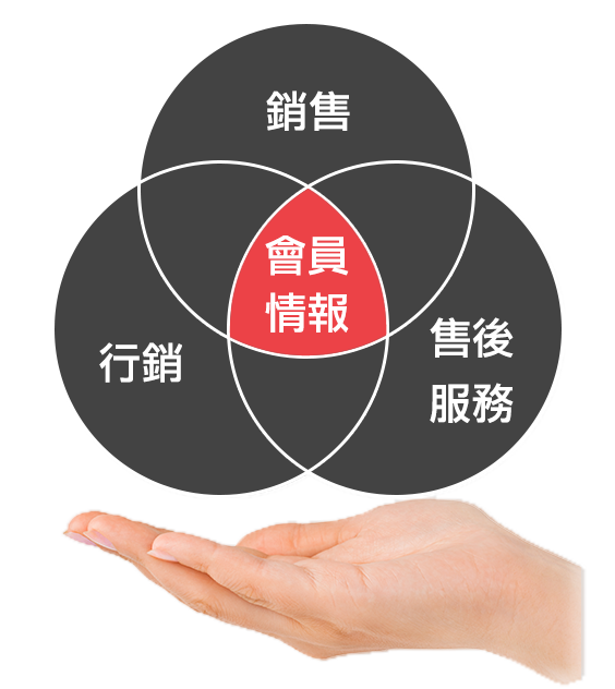 ERP 會員管理 一手洞察顧客資訊